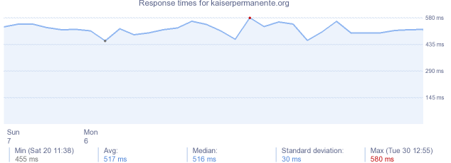 load time for kaiserpermanente.org