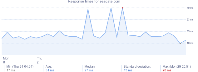 load time for seagate.com