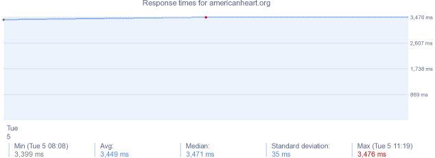 load time for americanheart.org