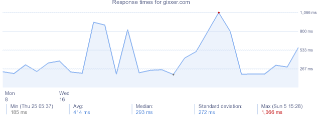 load time for gixxer.com