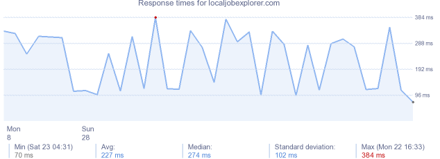 load time for localjobexplorer.com