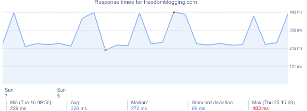 load time for freedomblogging.com