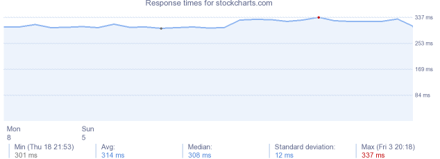 load time for stockcharts.com