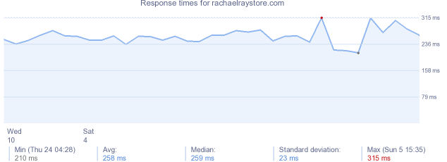 load time for rachaelraystore.com