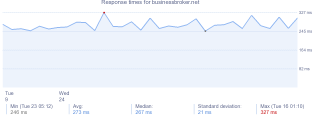 load time for businessbroker.net