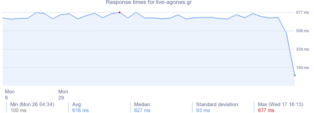 load time for live-agones.gr