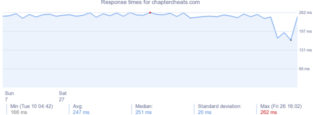 load time for chaptercheats.com