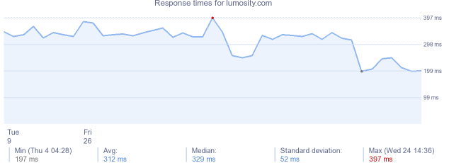 load time for lumosity.com