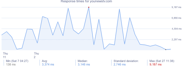 load time for younewstv.com