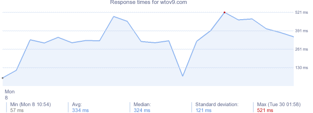 load time for wtov9.com