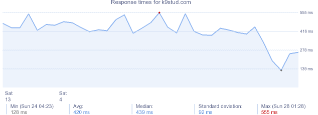 load time for k9stud.com