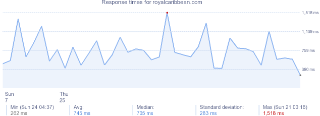 load time for royalcaribbean.com
