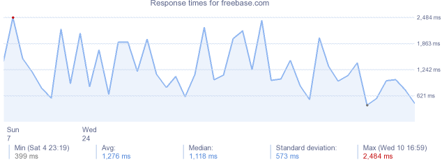 load time for freebase.com