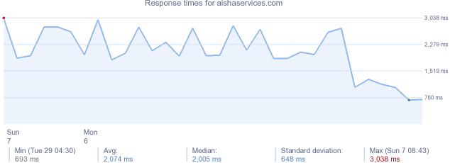 load time for aishaservices.com