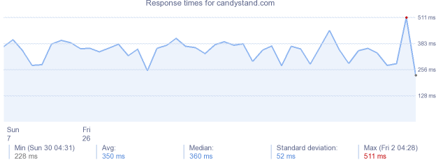 load time for candystand.com