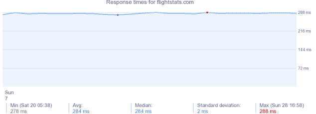 load time for flightstats.com