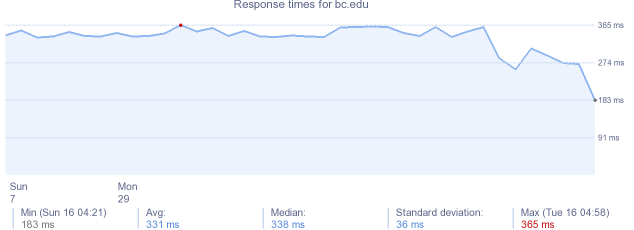 load time for bc.edu