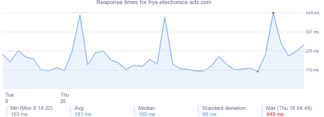 load time for frys-electronics-ads.com