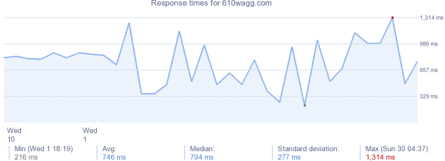 load time for 610wagg.com