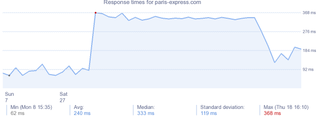 load time for paris-express.com