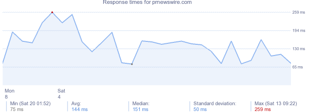 load time for prnewswire.com