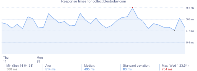 load time for collectiblestoday.com