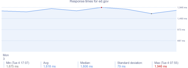 load time for ed.gov