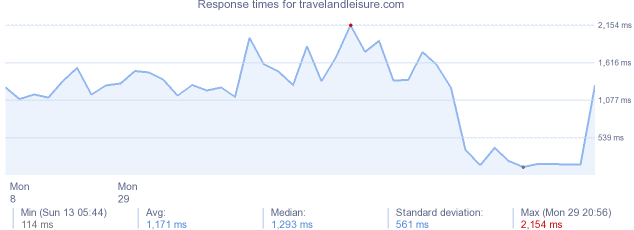 load time for travelandleisure.com