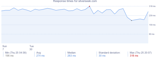 load time for silverseek.com