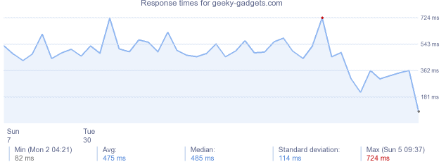 load time for geeky-gadgets.com