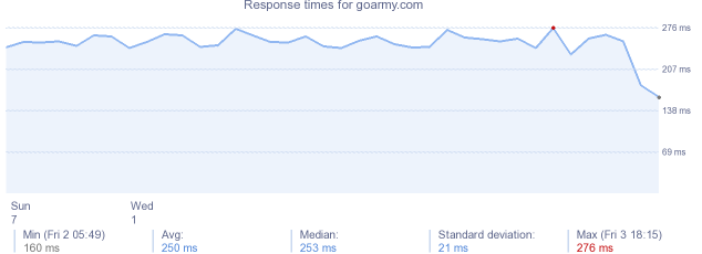 load time for goarmy.com