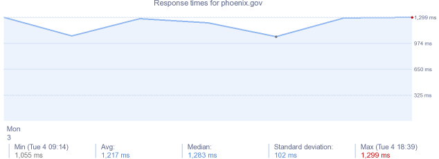 load time for phoenix.gov