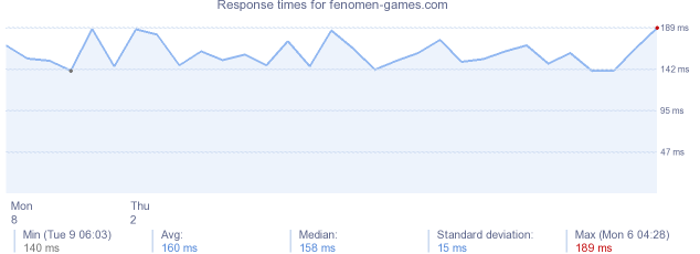 load time for fenomen-games.com