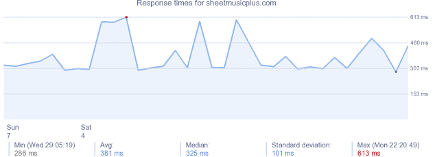 load time for sheetmusicplus.com