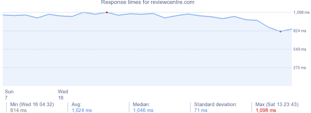 load time for reviewcentre.com