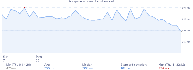 load time for when.net