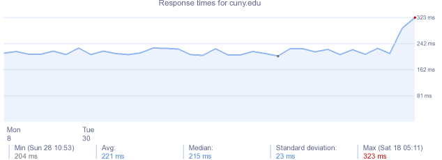 load time for cuny.edu