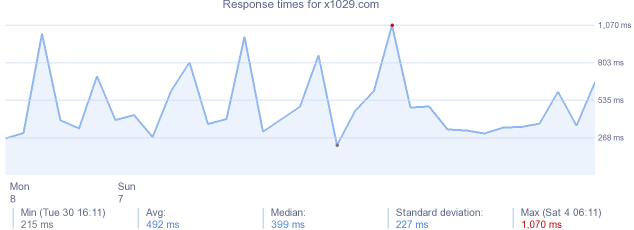 load time for x1029.com