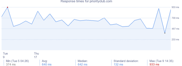 load time for priorityclub.com