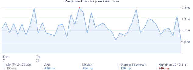 load time for panoramio.com