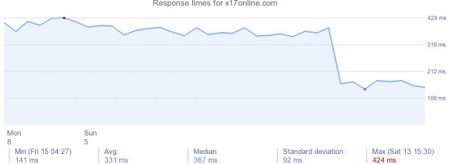 load time for x17online.com