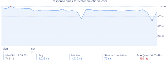 load time for statebankofindia.com