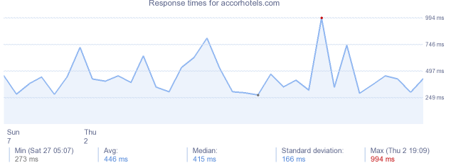 load time for accorhotels.com