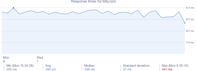 load time for bitly.com