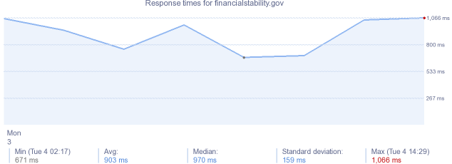 load time for financialstability.gov