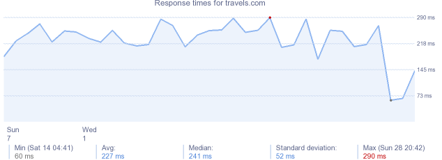 load time for travels.com