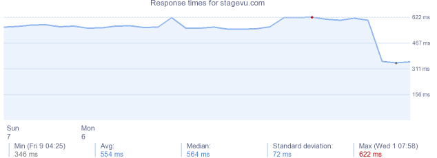 load time for stagevu.com