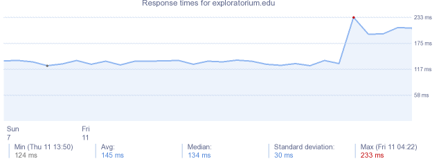 load time for exploratorium.edu