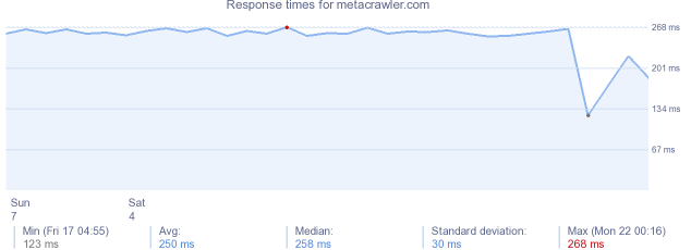 load time for metacrawler.com