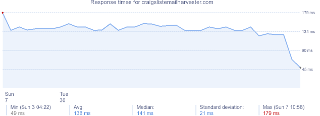 load time for craigslistemailharvester.com